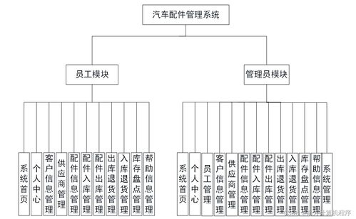基于JavaWeb的汽车配件管理系统的设计与实现——基于SSM框架的系统集成方案